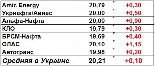 diztoplivo