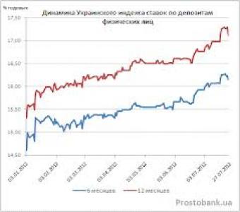 Ukrainian index of rates on retail deposits as at September 15, 2015