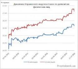 Український індекс ставок за депозитами фізичних осіб станом на 27 грудня