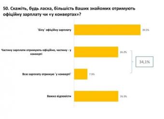 Украинцы признались в &laquo;черных&raquo; зарплатах