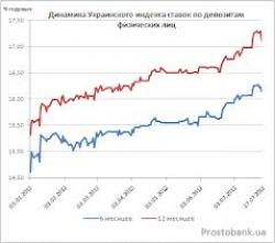 Український індекс ставок за депозитами фізичних осіб станом на 19 червня