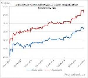 Украинский индекс ставок по депозитам физических лиц по состоянию на 18 марта