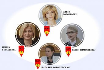 Українці найбільше довіряють Богомолець, Геращенко, Тимошенко та Королевській