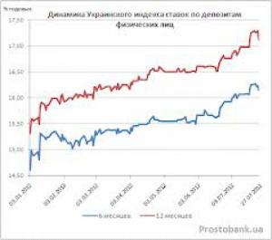 Ukrainian index of rates on retail deposits as at February 18, 2014