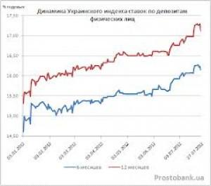 Український індекс ставок за депозитами фізичних осіб станом на 1 жовтня