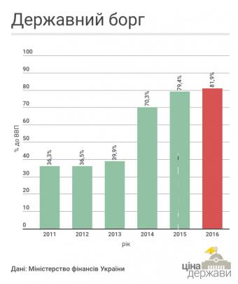 Каждый украинец &laquo;тянет&raquo; на себе госдолг в 36 минимальных зарплат &ndash; СМИ