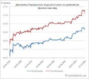 Український індекс ставок за депозитами фізичних осіб станом на 16 серпня