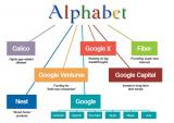 За прогнозами, Alphabet випередить Facebook і Amazon