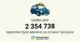 Найбільше &laquo;єврономерів&raquo; в Україну завозять з Польщі