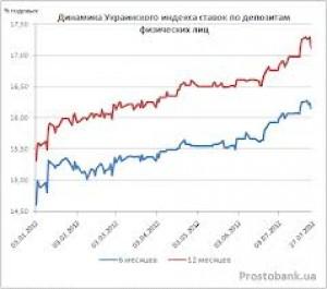 Украинский индекс ставок по депозитам физических лиц по состоянию на 18 декабря