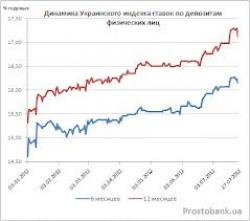 Украинский индекс ставок по депозитам физических лиц по состоянию на 1 июля