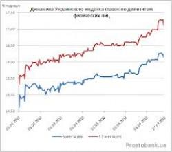 Украинский индекс ставок по депозитам физических лиц по состоянию на 12 декабря