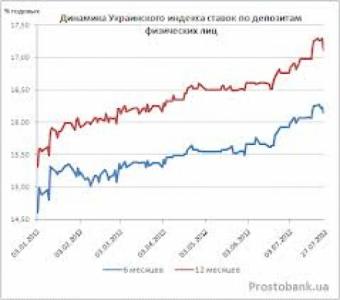Український індекс ставок за депозитами фізичних осіб станом на 24 грудня 2015 р.