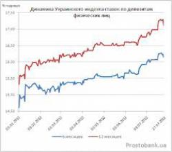 Украинский индекс ставок по депозитам физических лиц по состоянию на 25 февраля 2014 г.