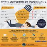 Весной в Украине снова взлетят тарифы на электроенергию (инфографика)