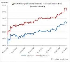 Український індекс ставок за депозитами фізичних осіб станом на 9 квітня