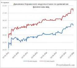 Украинский индекс ставок по депозитам физических лиц по состоянию на 24 января 2014 г.
