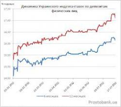 Украинский индекс ставок по депозитам физических лиц по состоянию на 12 марта 2014 г.
