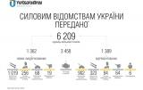 Укроборонпром відзвітував про передану армії зброю
