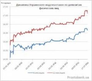 Украинский индекс ставок по депозитам физических лиц по состоянию на 13 марта
